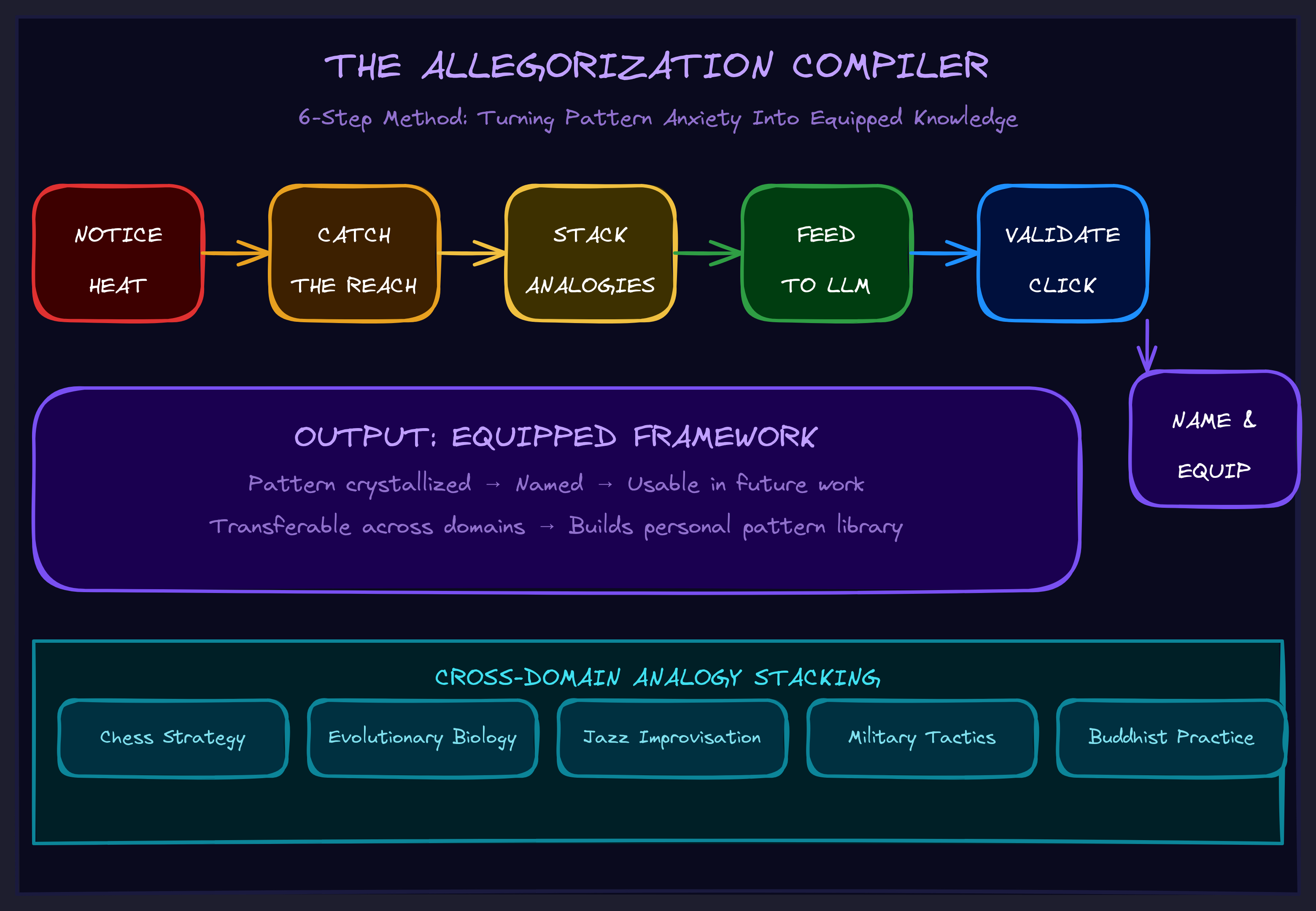 The Allegorization Compiler diagram