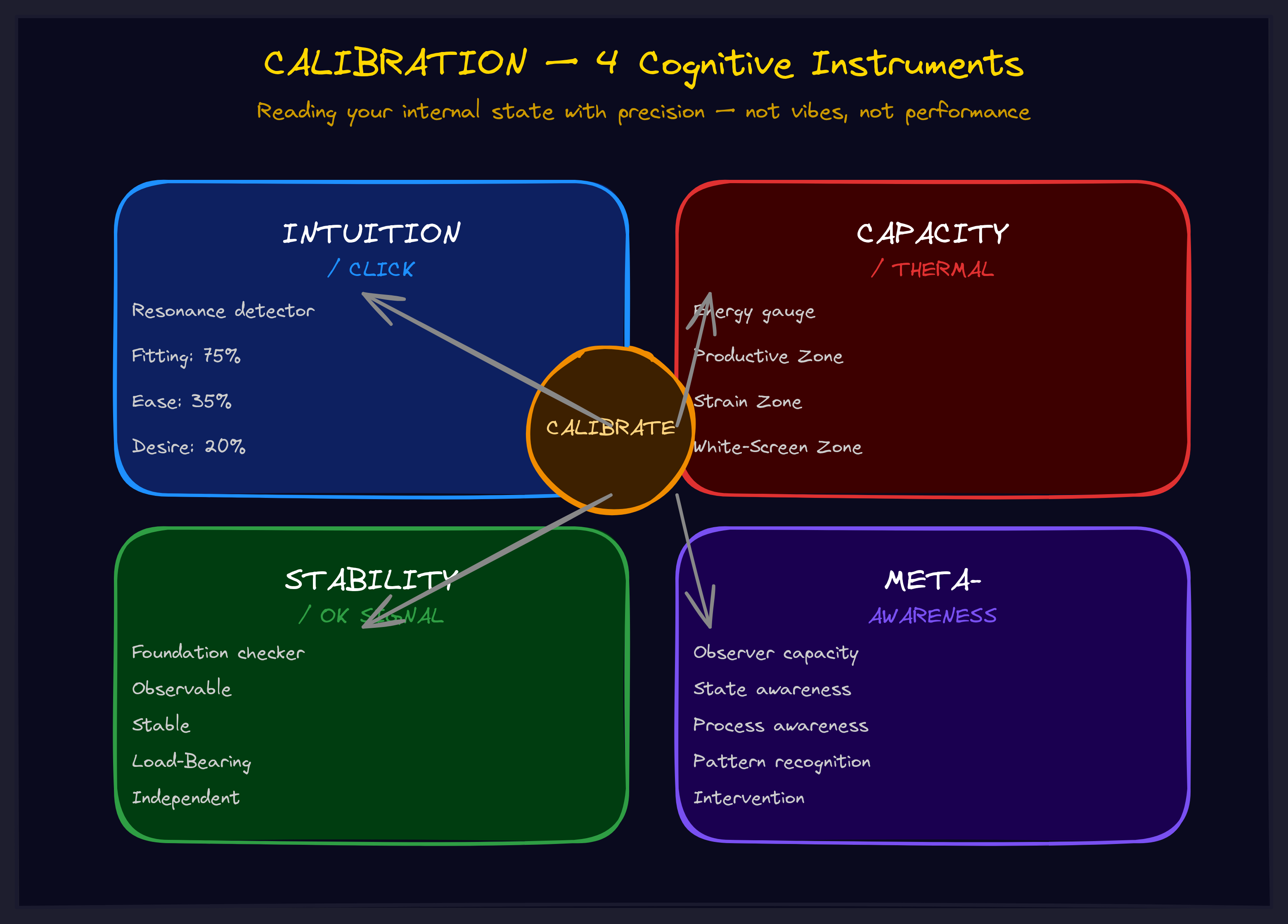 Calibration diagram
