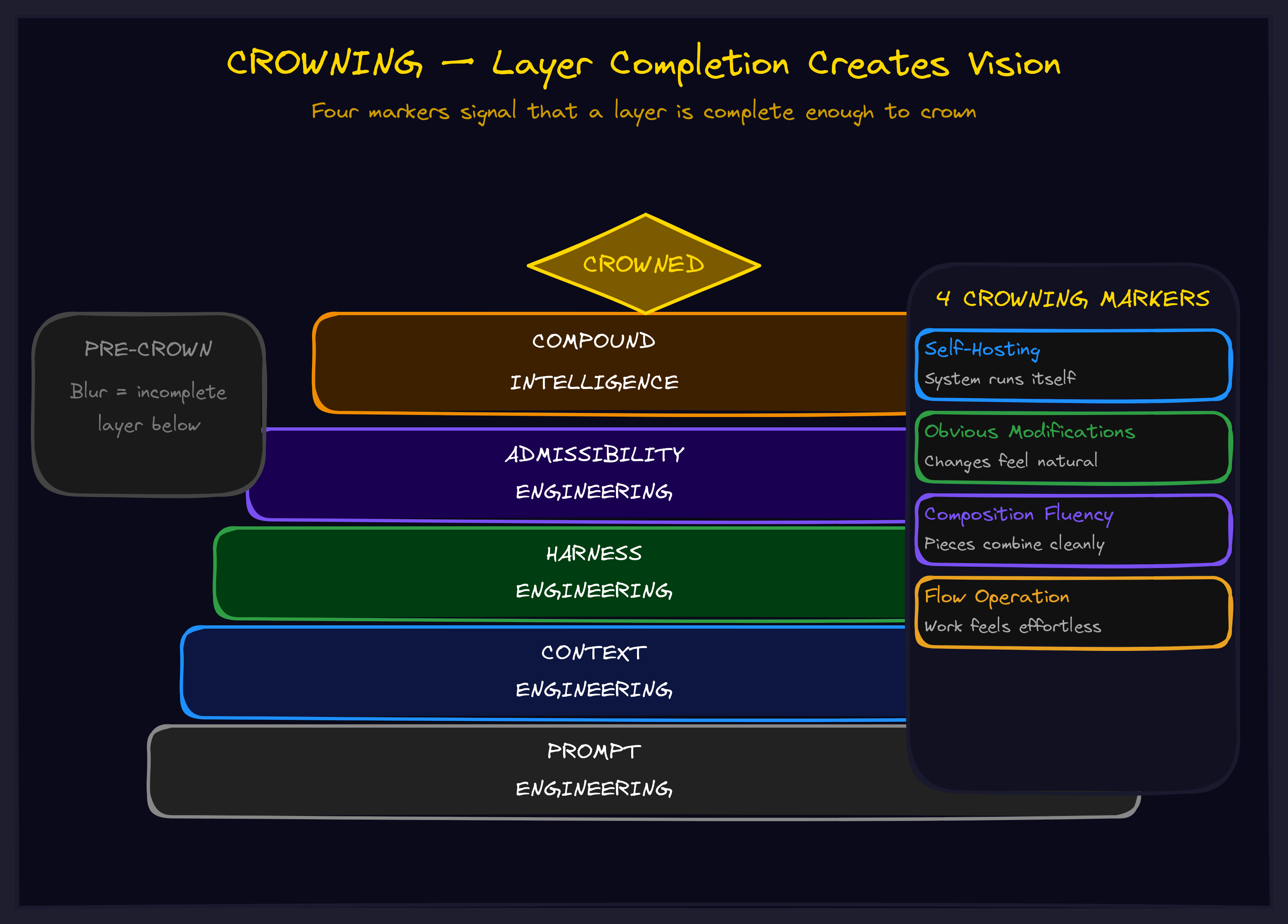 Crowning diagram