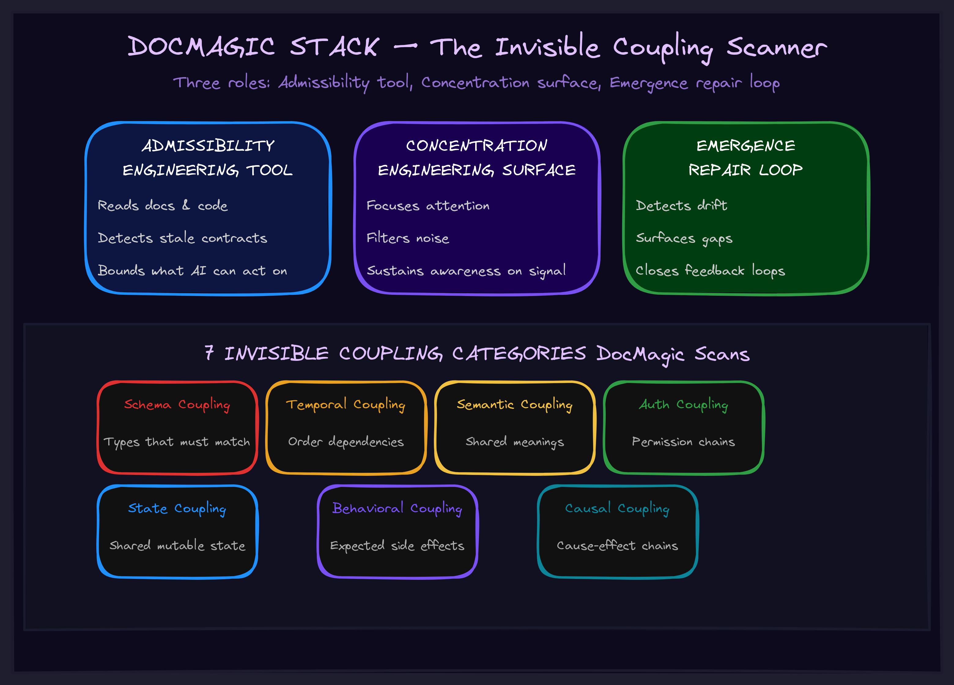DocMagic Stack diagram