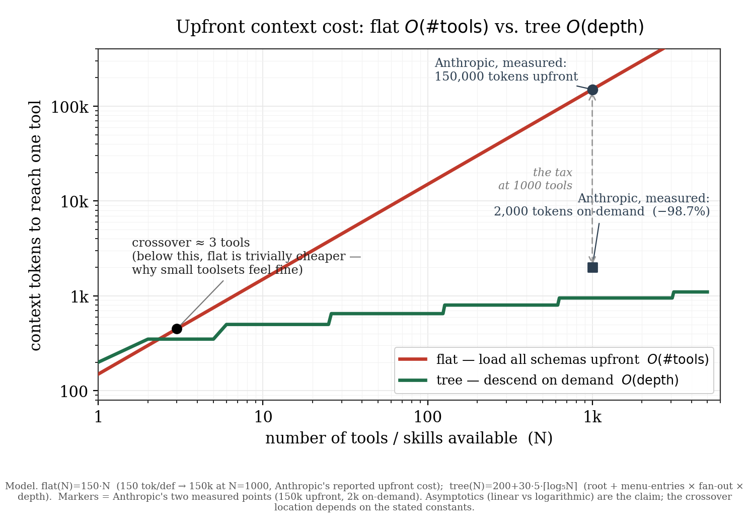 Upfront context cost: flat O(number of tools) versus tree O(depth). The flat line climbs linearly; the tree line stays nearly flat. Anthropic's measured points — 150,000 tokens upfront, 2,000 on demand — sit on the curve.