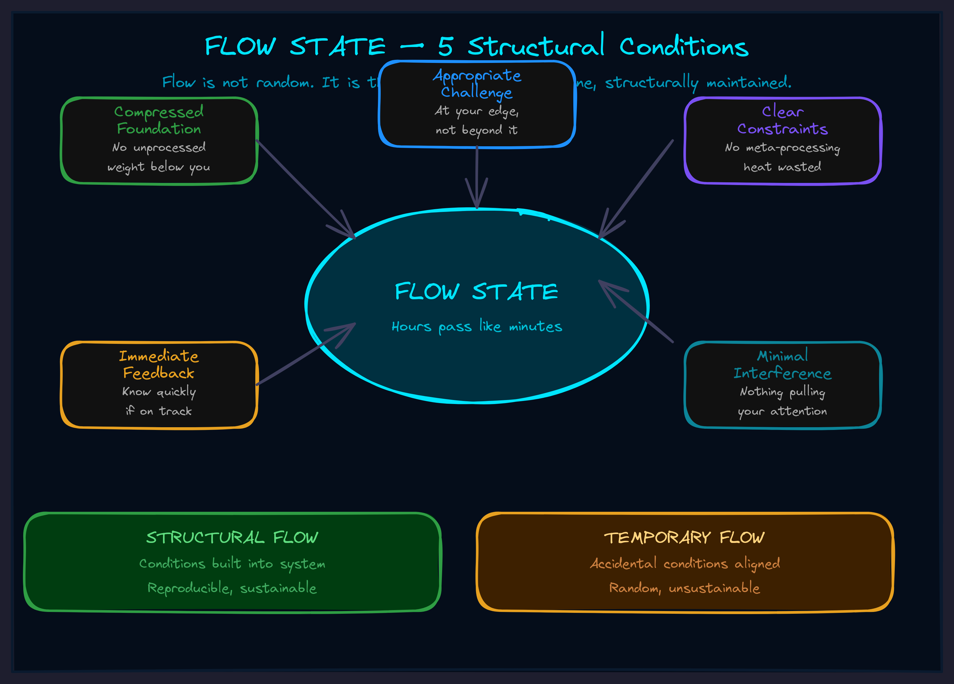 Flow diagram