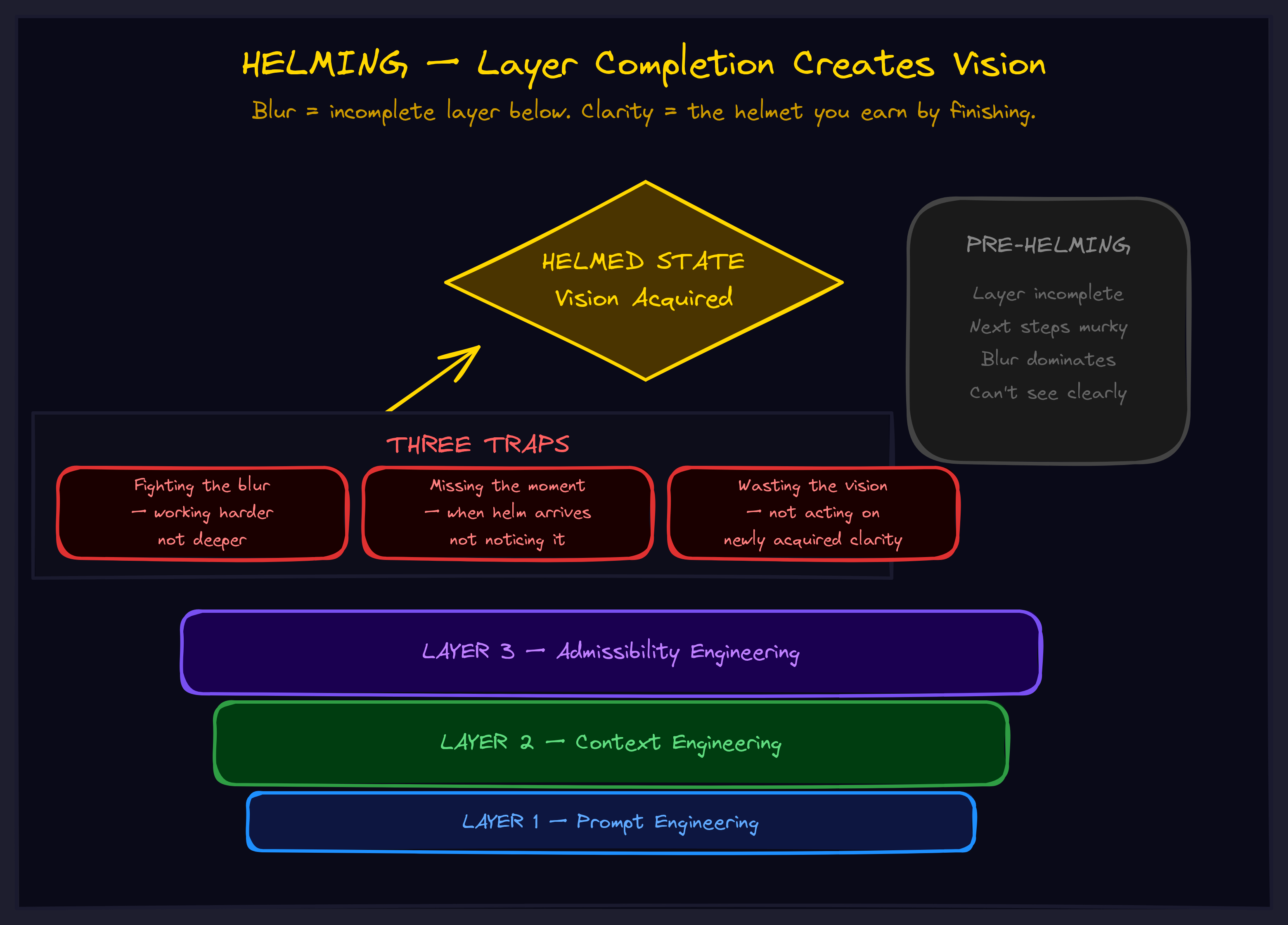 Helming diagram