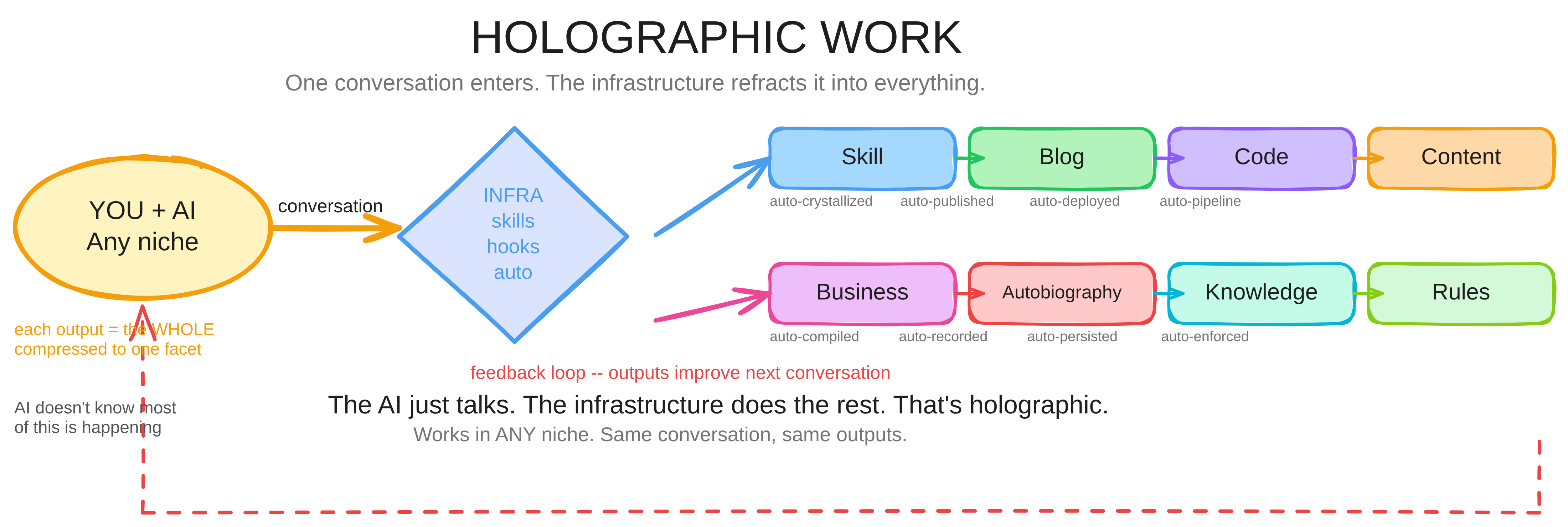 Holographic Work framework diagram