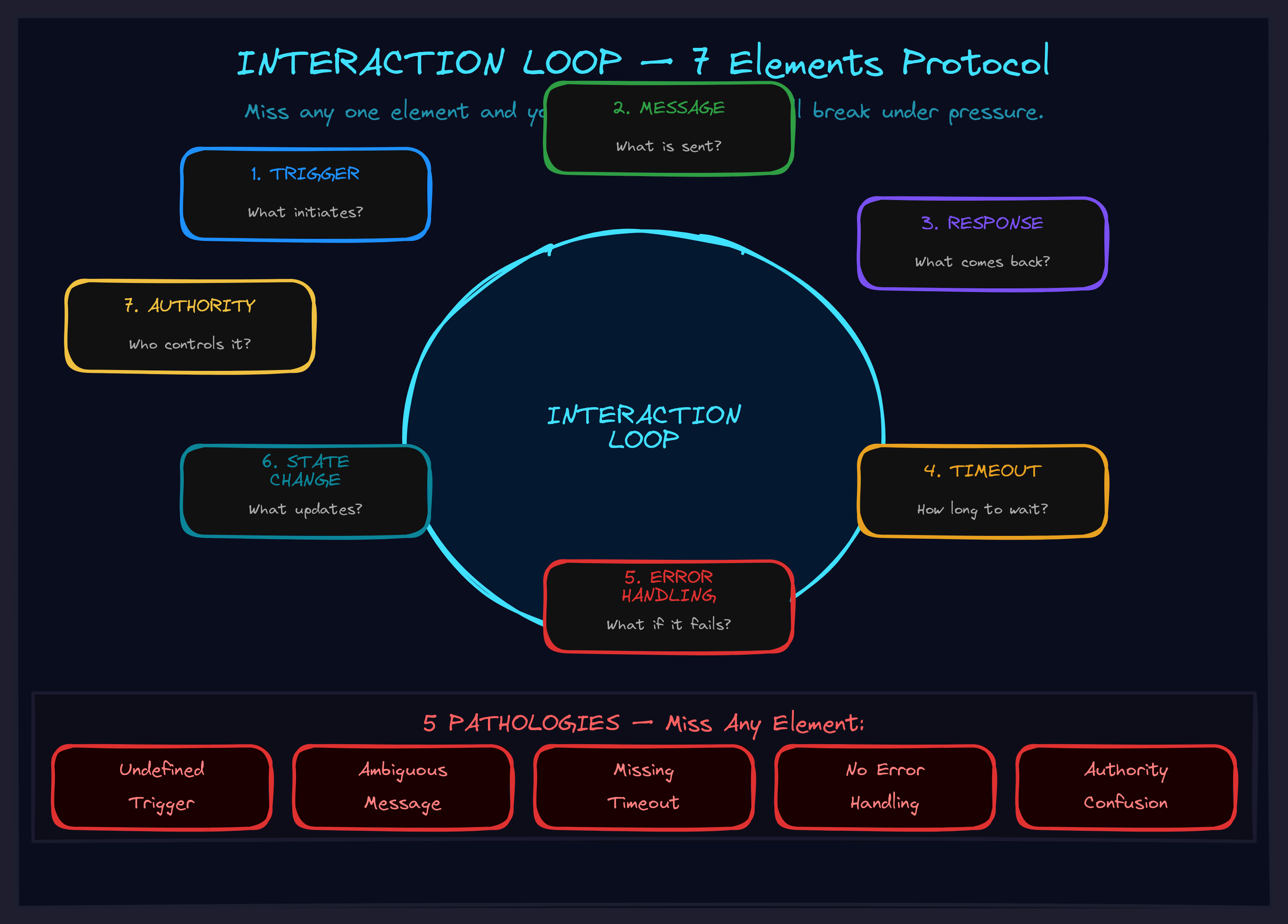 Interaction Loop Protocol diagram