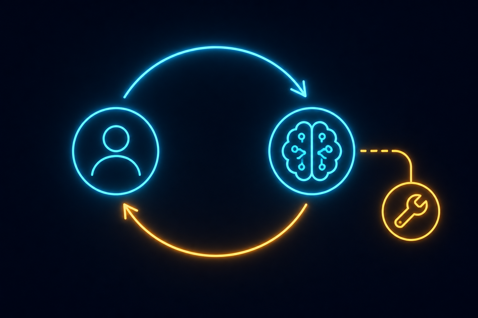 Simple prompt and tool loop between user, AI, and an external tool
