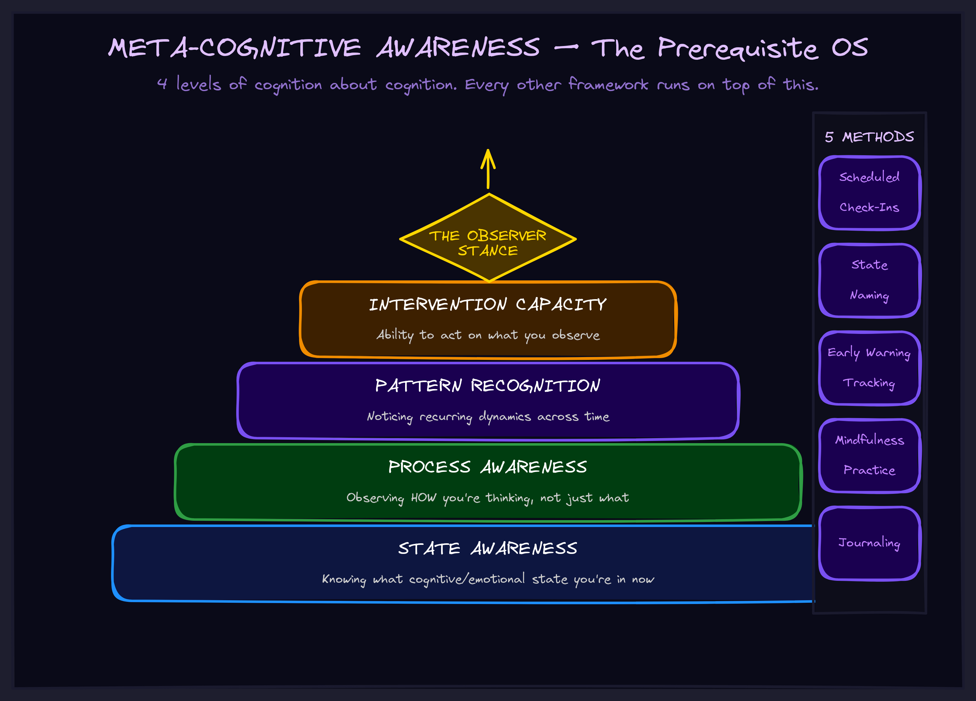 Meta-Cognitive Awareness diagram