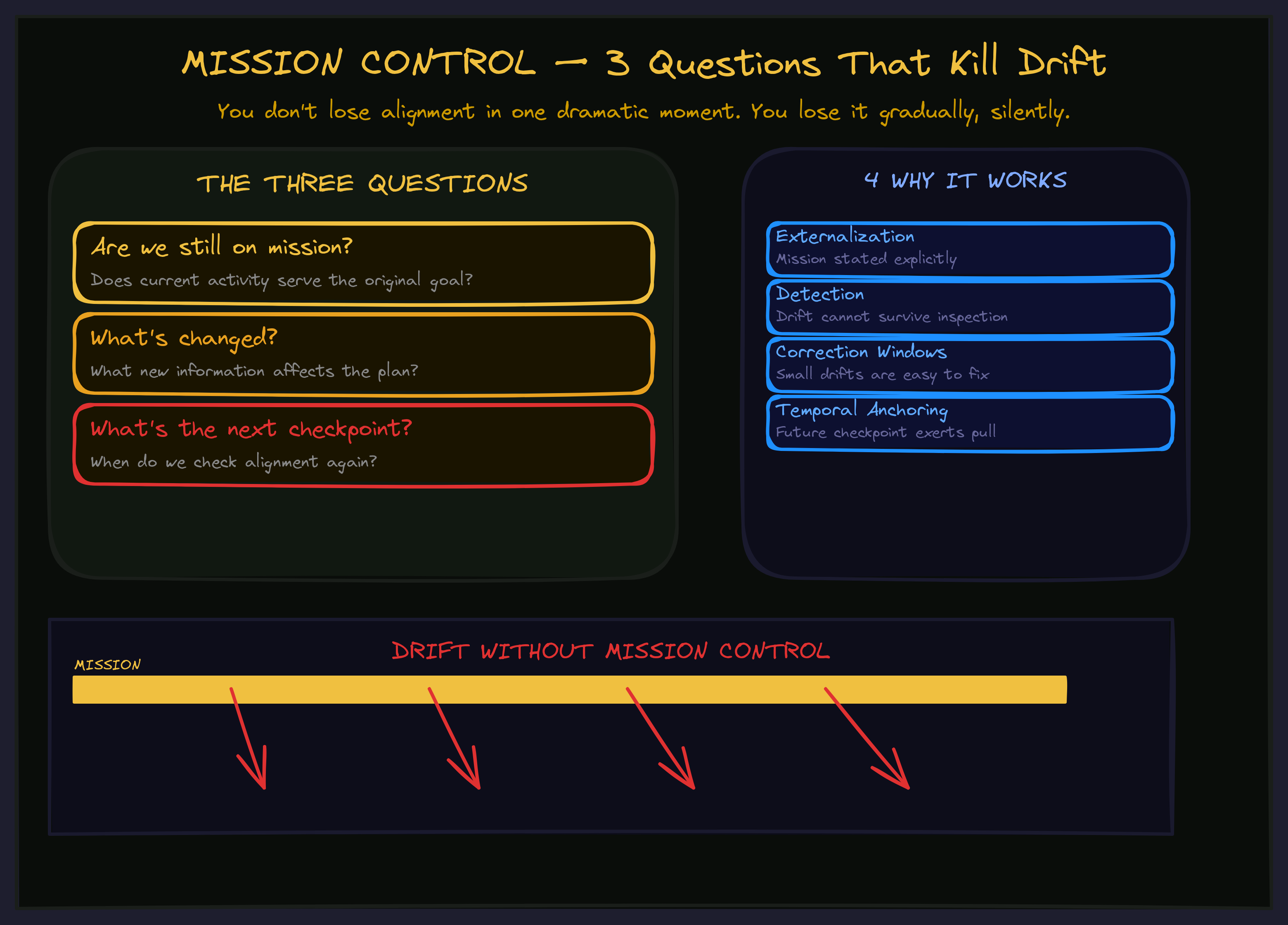 Mission Control diagram