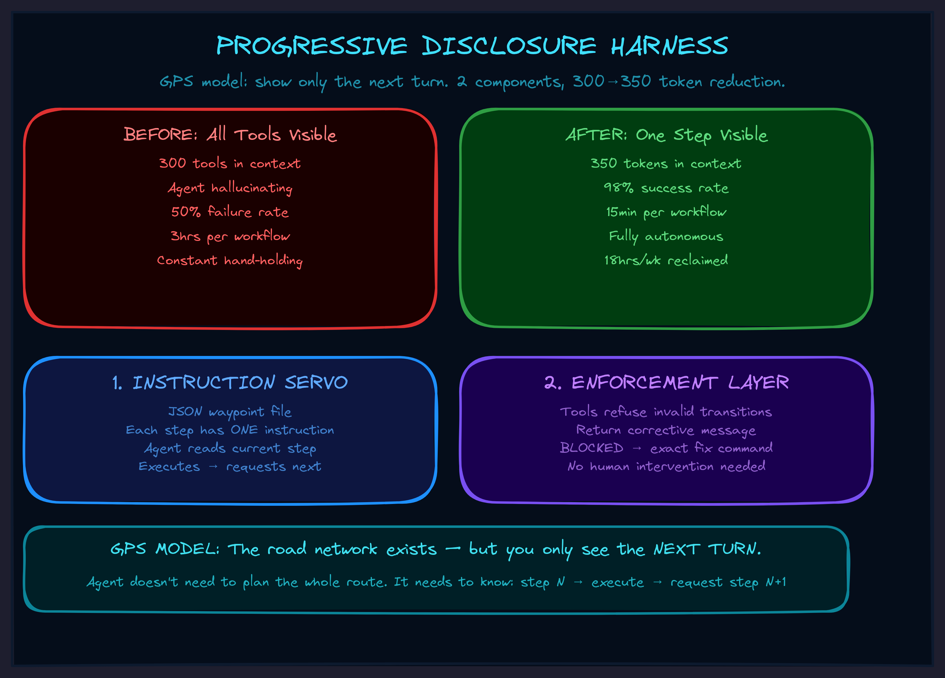 Progressive Disclosure Harness diagram