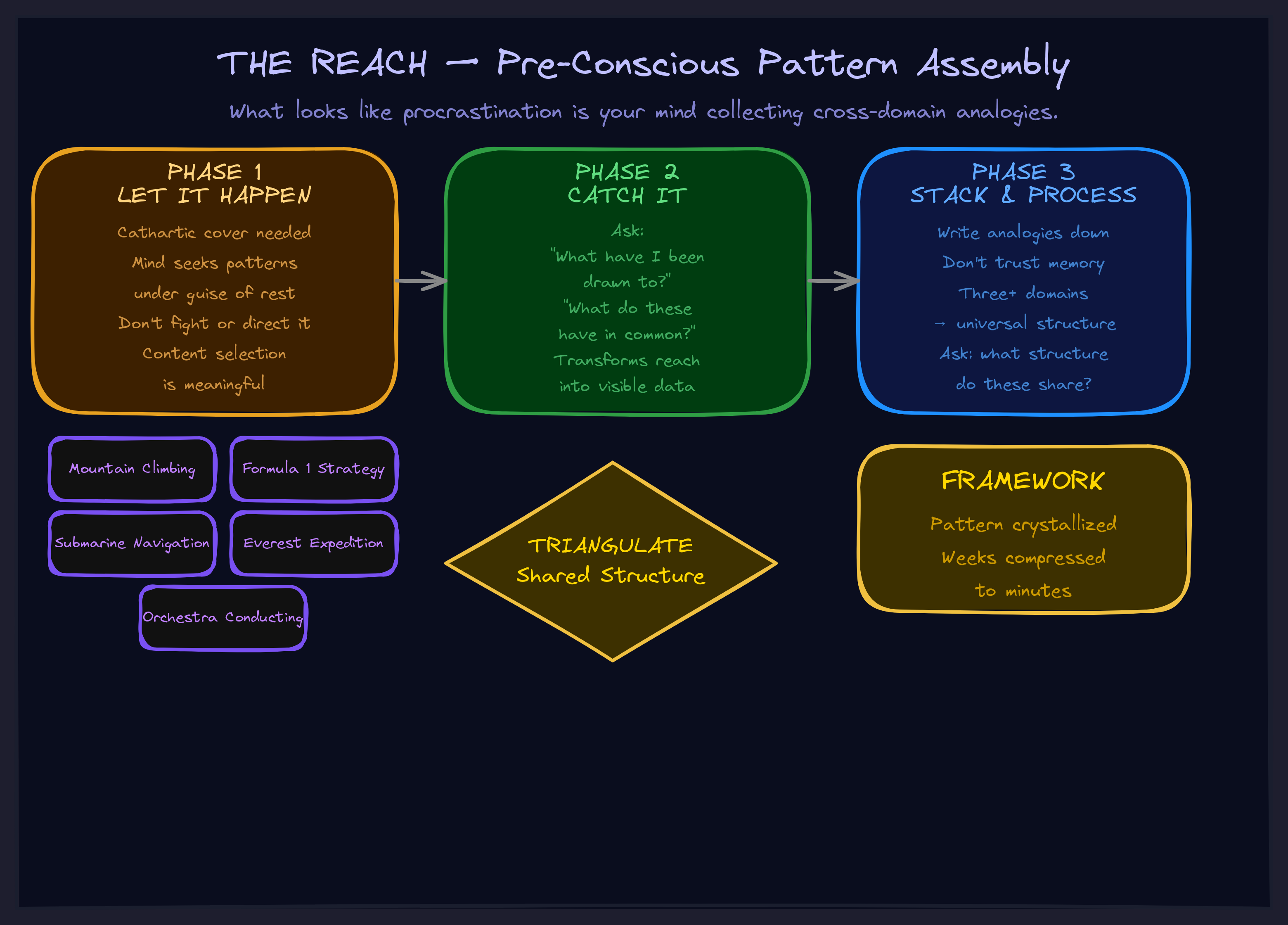 The Reach diagram