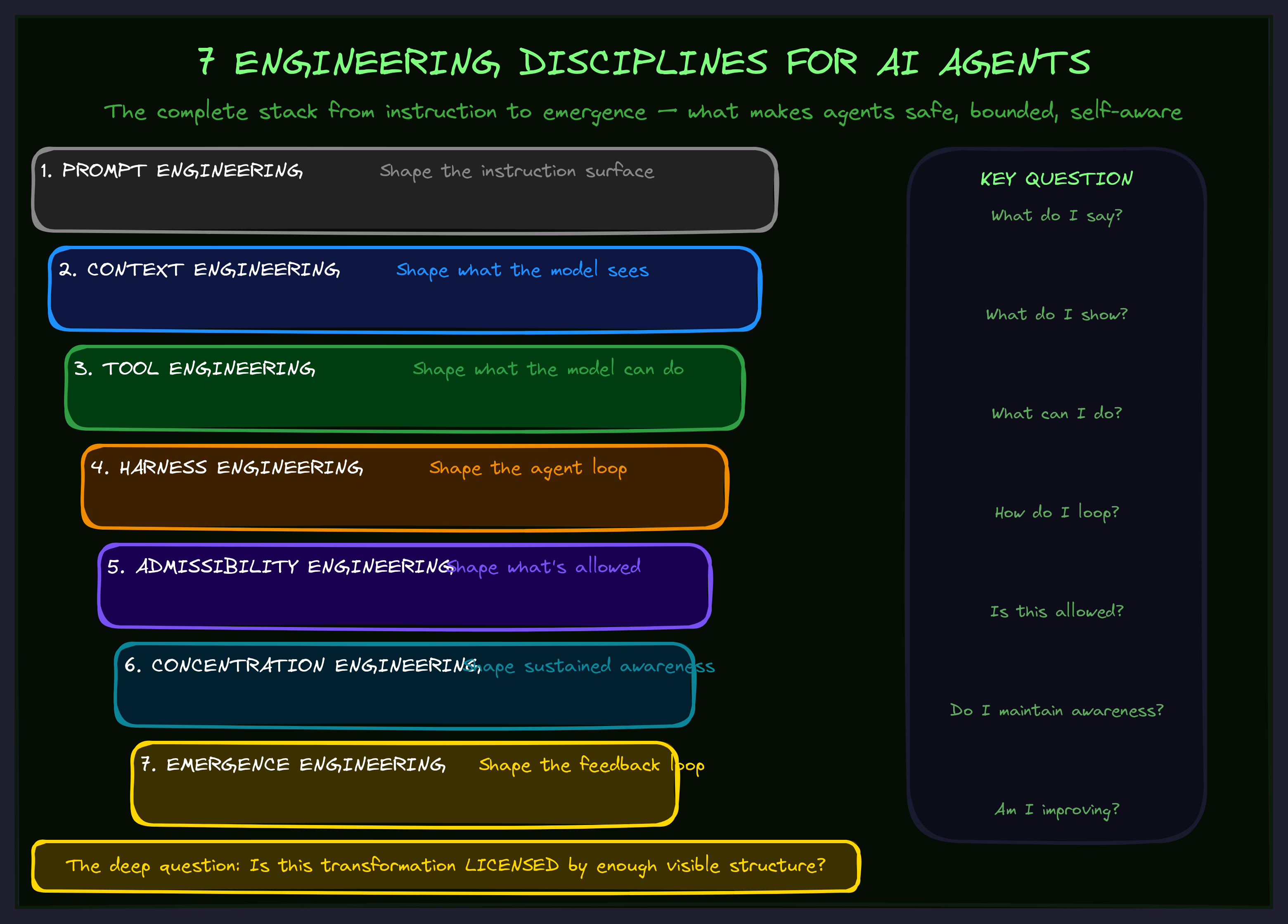The 7 Engineering Disciplines diagram