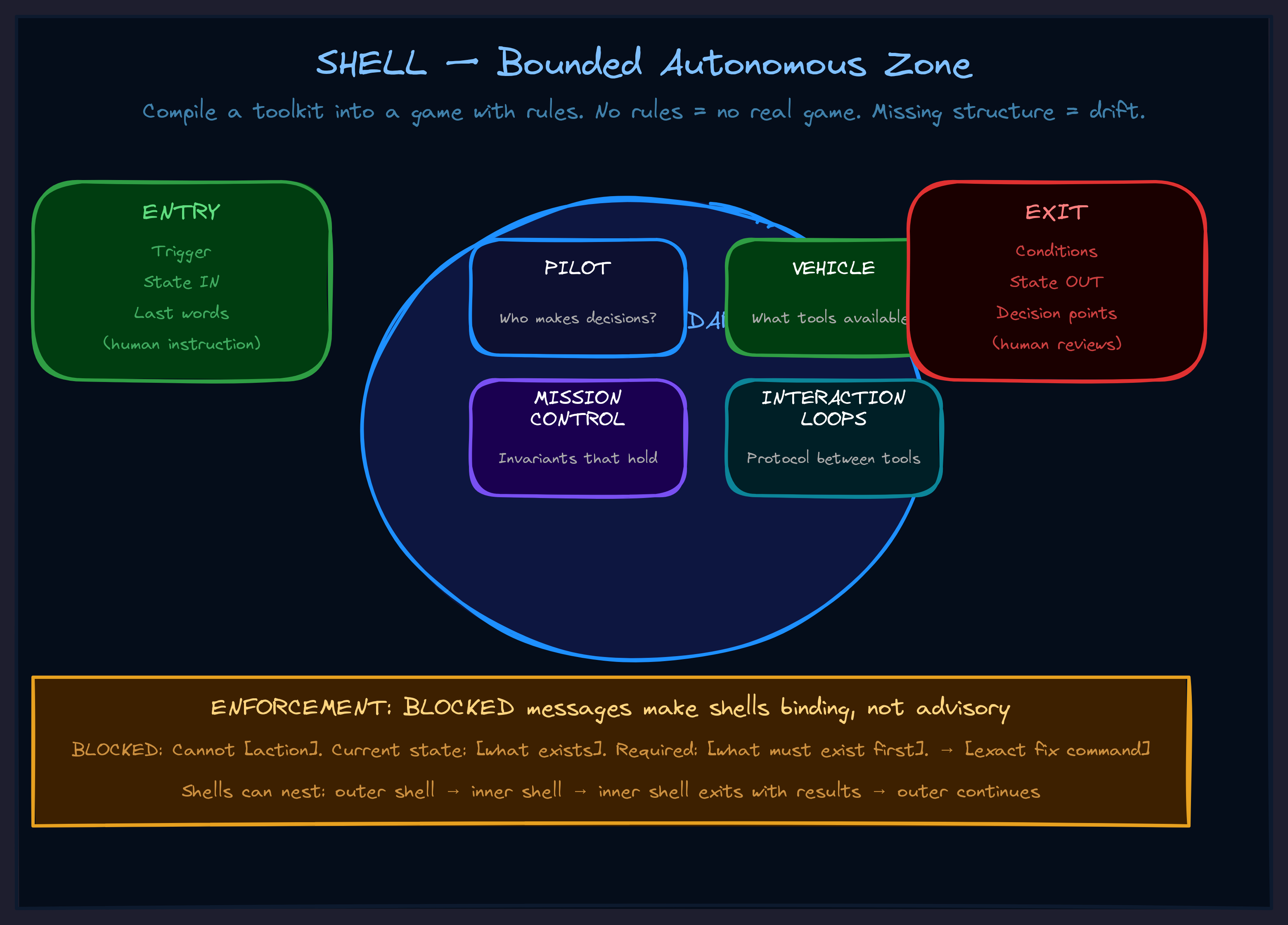 SHELL diagram