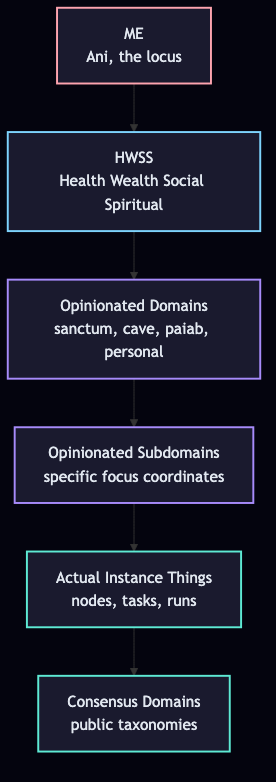 The Concentric Horizon: ME at center, surrounded by HWSS, opinionated domains, subdomains, instance things, consensus domains