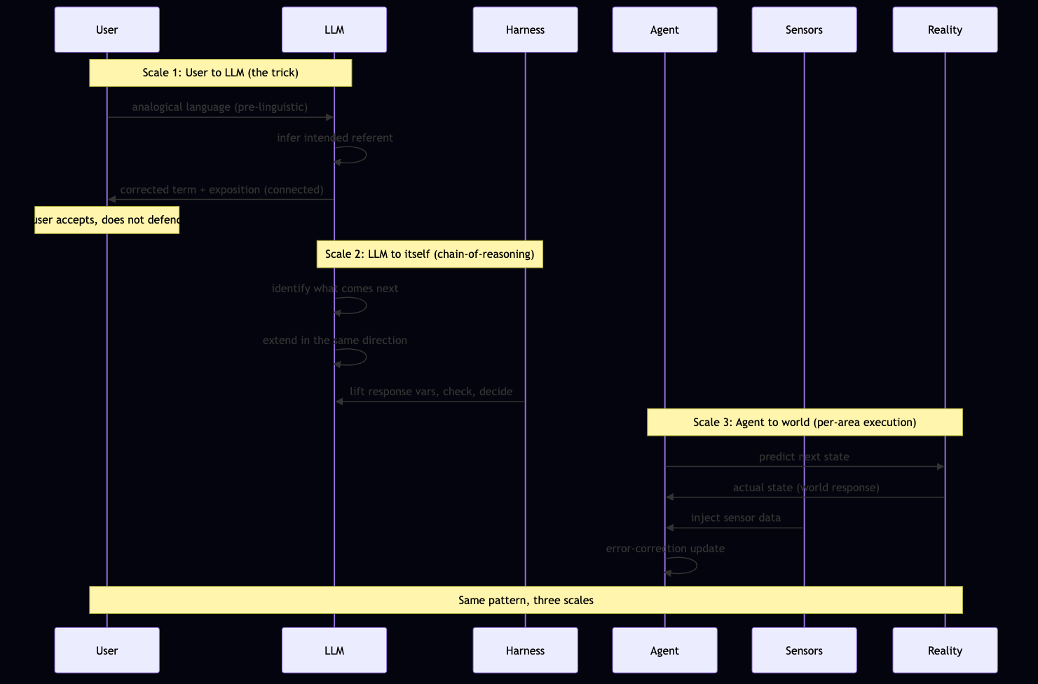 Sequence diagram: User, LLM, Harness, Agent, Sensors, Reality across three scales of the pattern