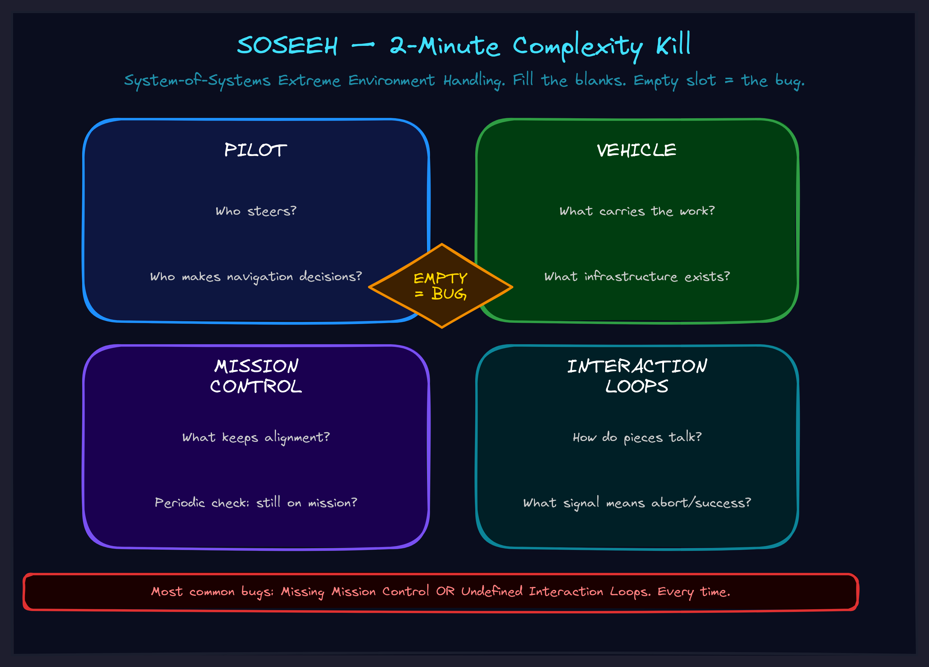 SOSEEH diagram