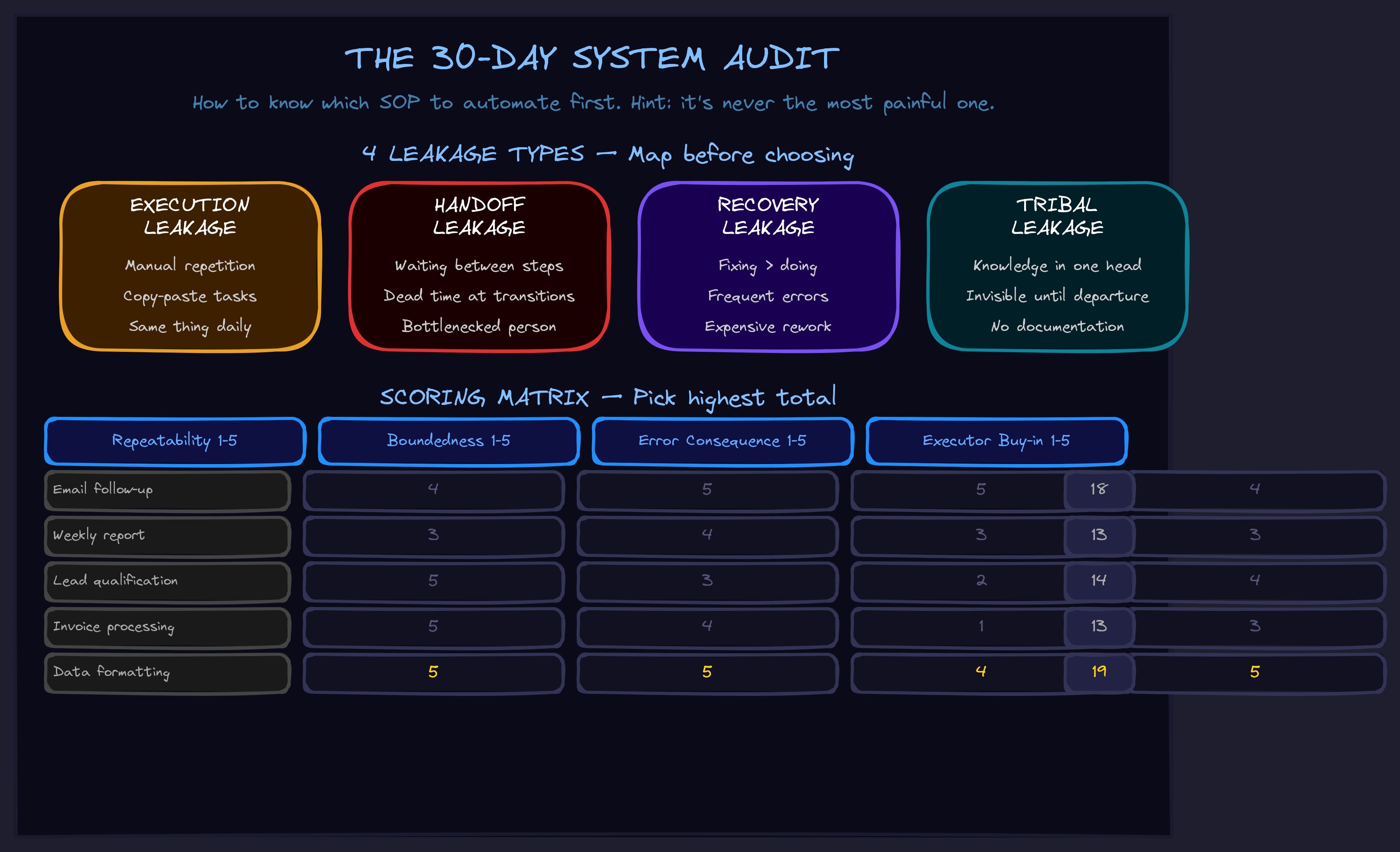 The 30-Day System Audit diagram