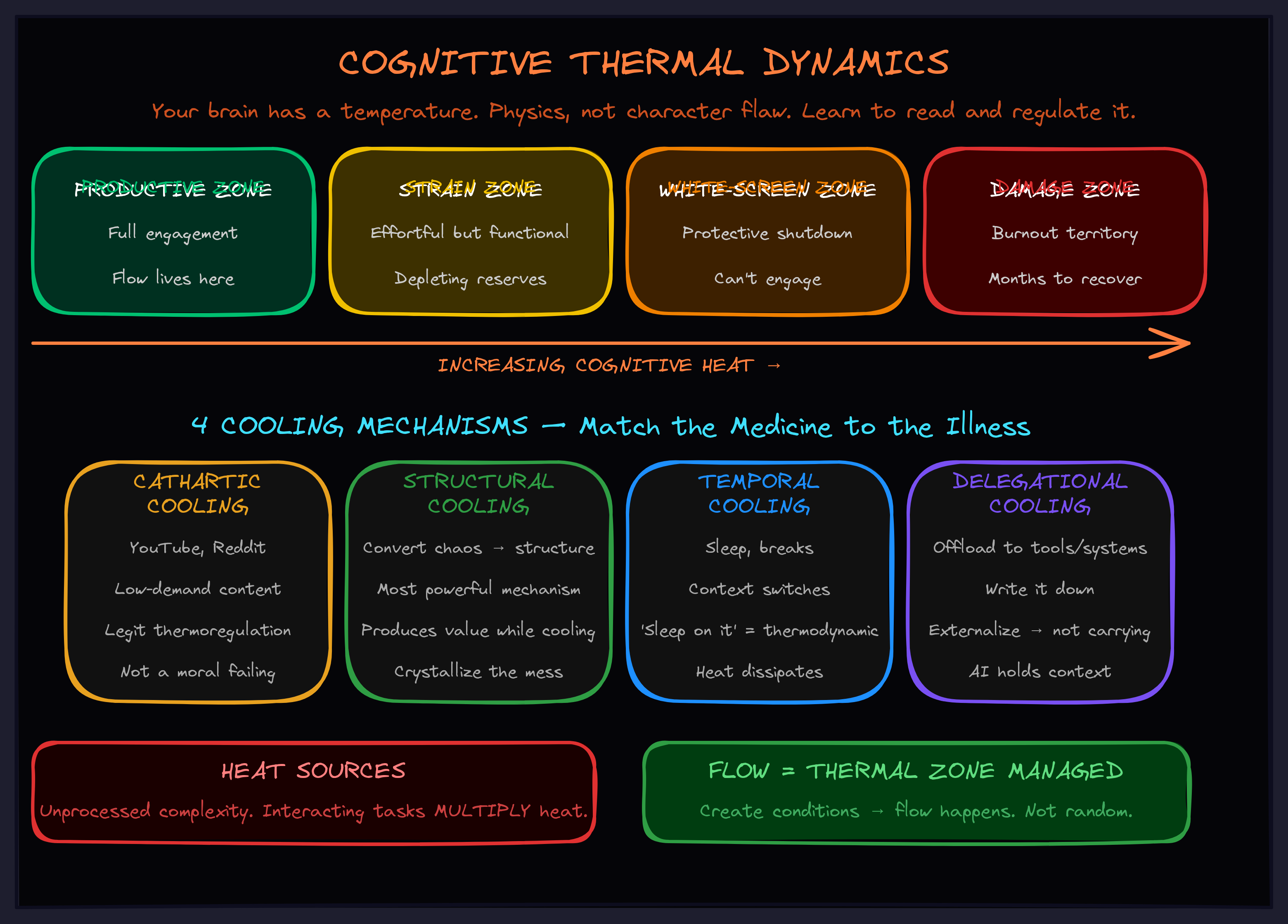 Cognitive Thermal Dynamics diagram