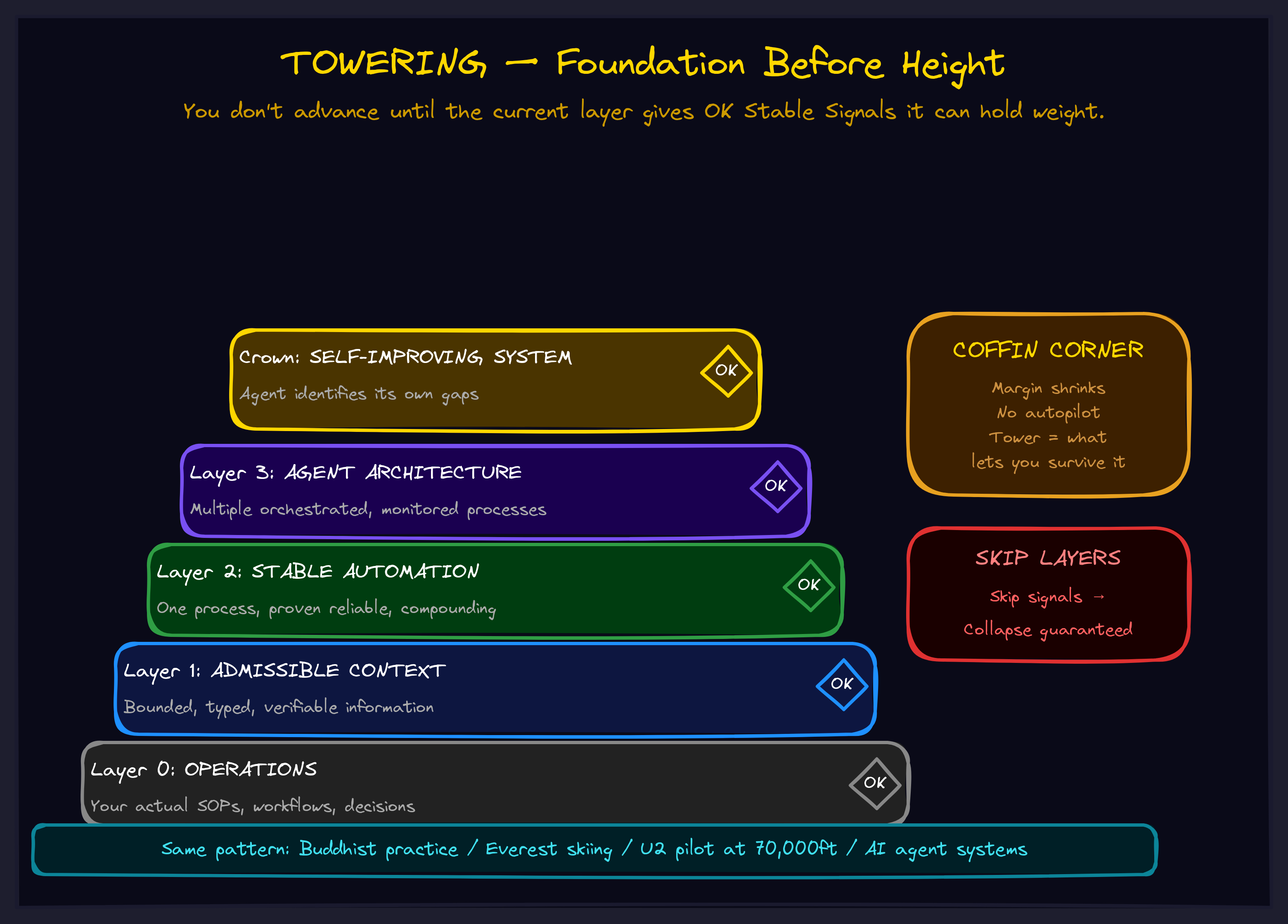 Towering diagram